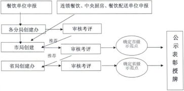 深圳市餐飲服務食品安全示范工程2017年創建指引